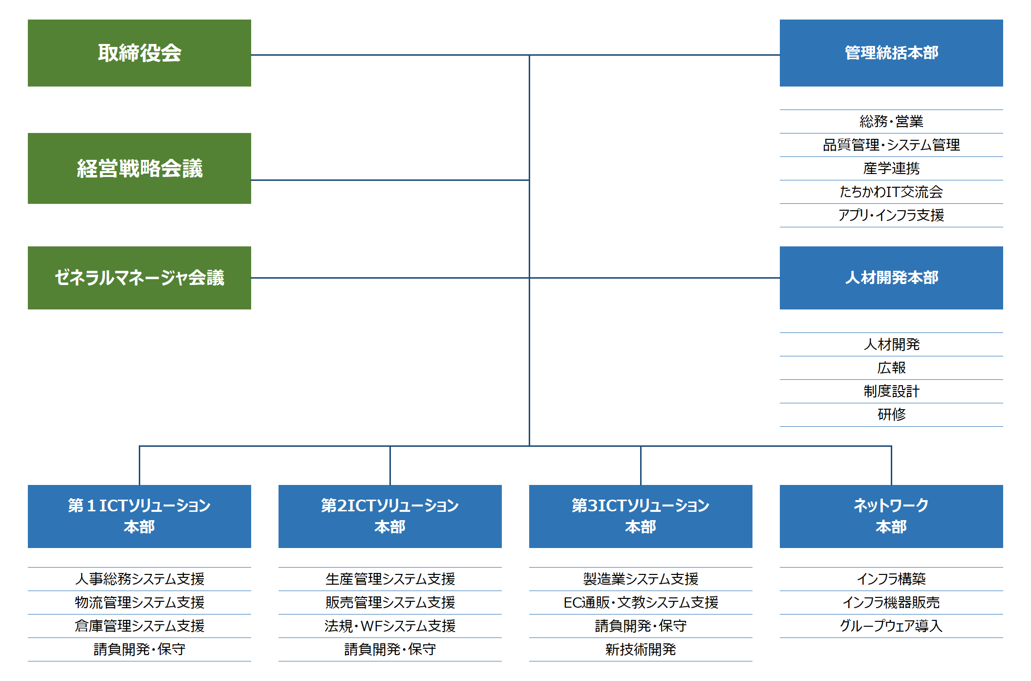 東洋システム組織図