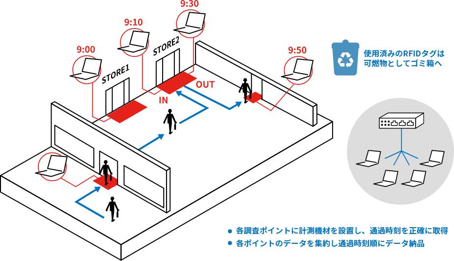 動態調査運営支援