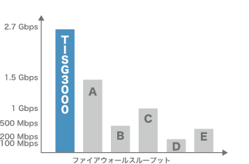 最高のアプリケーション識別性能最速の新規接続スピード