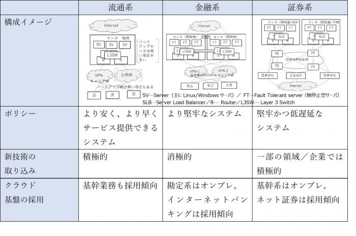 業種別企業ネットワークの動向